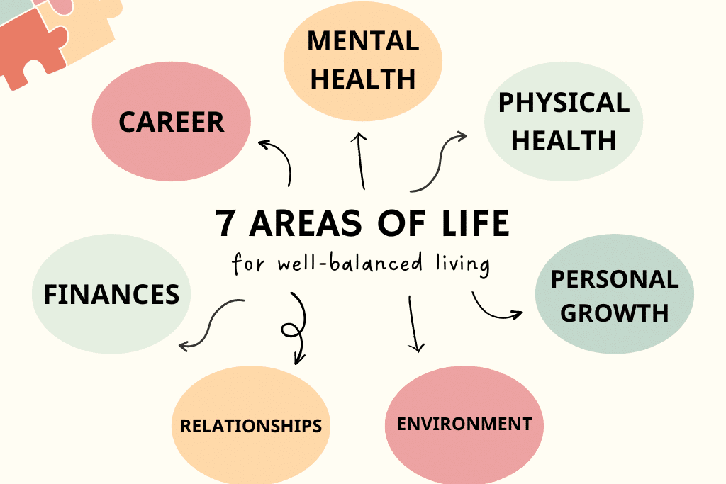 7 areas of life edited